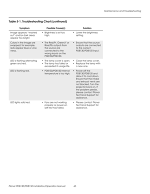 Page 79Maintenance and Troubleshooting
Planar PD8130/PD8150 Installation/Operation Manual 65 
PRELI
MINAR
Y
Image appears “washed 
out” and/or dark areas 
appear too bright. • Brightness is set too 
high.• Lower the brightness 
setting. 
Colors in the image are 
swapped; for example, 
reds appear blue or vice 
versa. • The Red/Pr, Green/Y or 
Blue/Pb outputs from 
the source are 
connected to the 
wrong inputs on the 
PD8130/PD8150.• Ensure that the source 
outputs are connected 
to the correct 
PD8130/PD8150...