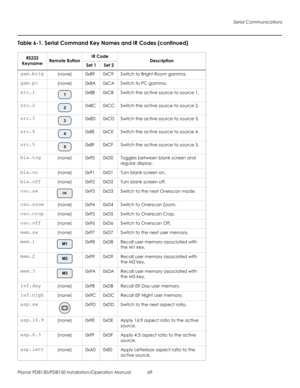 Page 83Serial Communications
Planar PD8130/PD8150 Installation/Operation Manual 69 
PRELI
MINAR
Y
gam.brig(none)0x890xC9Switch to Bright Room gamma.
gam.pc(none)0x8A0xCASwitch to PC gamma.
src.10x8B0xCBSwitch the active source to source 1.
src.20x8C0xCCSwitch the active source to source 2.
src.30x8D0xCDSwitch the active source to source 3.
src.40x8E0xCESwitch the active source to source 4.
src.50x8F0xCFSwitch the active source to source 5.
bla.tog(none)0x900xD0Toggles between blank screen and 
regular display....