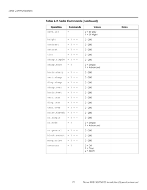 Page 86Serial Communications
72 Planar PD8130/PD8150 Installation/Operation Manual
PRELI
MINAR
Y
save.isf =0 = ISF Day
1 = ISF Night
bright = ? + -0 - 200
contrast = ? + -0 - 200
saturat = ? + -0 - 200
tint = ? + -0 - 200
sharp.simple = ? + -0 - 200
sharp.mode = ?0 = Simple
1 = Advanced
horiz.sharp = ? + -0 - 200
vert.sharp = ? + -0 - 200
diag.sharp = ? + -0 - 200
sharp.over = ? + -0 - 200
horiz.text = ? + -0 - 200
vert.text = ? + -0 - 200
diag.text = ? + -0 - 200
text.over = ? + -0 - 200
noise.thresh = ? + -0...