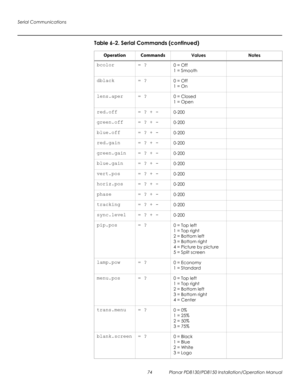 Page 88Serial Communications
74 Planar PD8130/PD8150 Installation/Operation Manual
PRELI
MINAR
Y
bcolor = ?0 = Off
1 = Smooth
dblack = ?0 = Off
1 = On
lens.aper = ?0 = Closed
1 = Open
red.off = ? + -0-200
green.off = ? + -0-200
blue.off = ? + -0-200
red.gain = ? + -0-200
green.gain = ? + -0-200
blue.gain = ? + -0-200
vert.pos = ? + -0-200
horiz.pos = ? + -0-200
phase = ? + -0-200
tracking = ? + -0-200
sync.level = ? + -0-200
pip.pos = ?0 = Top left
1 = Top right
2 = Bottom left
3 = Bottom right
4 = Picture by...