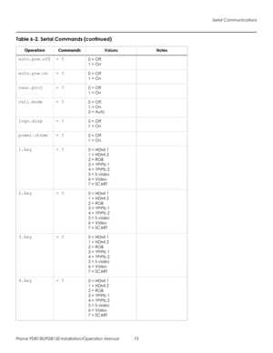 Page 89Serial Communications
Planar PD8130/PD8150 Installation/Operation Manual 75 
PRELI
MINAR
Y
auto.pow.off = ?0 = Off
1 = On
auto.pow.on = ?0 = Off
1 = On
rear.proj = ?0 = Off
1 = On
ceil.mode = ?0 = Off
1 = On
2 = Auto
logo.disp = ?0 = Off
1 = On
power.chime = ?0 = Off
1 = On
1.key = ?0 = HDMI 1
1 = HDMI 2
2 = RGB
3 = YPrPb 1
4 = YPrPb 2
5 = S-video
6 = Video
7 = SCART
2.key = ?0 = HDMI 1
1 = HDMI 2
2 = RGB
3 = YPrPb 1
4 = YPrPb 2
5 = S-video
6 = Video
7 = SCART
3.key = ?0 = HDMI 1
1 = HDMI 2
2 = RGB
3 =...