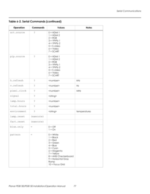 Page 91Serial Communications
Planar PD8130/PD8150 Installation/Operation Manual 77 
PRELI
MINAR
Y
act.source   ?0 = HDMI 1
1 = HDMI 2
2 = RGB
3 = YPrPb 1
4 = YPrPb 2
5 = S-video
6 = Video
7 = SCART
pip.source   ?0 = HDMI 1
1 = HDMI 2
2 = RGB
3 = YPrPb 1
4 = YPrPb 2
5 = S-video
6 = Video
7 = SCART
h.refresh   ?kHz
v.refresh   ?Hz
pixel.clock   ?MHz
signal   ?
lamp.hours   ?
total.hours   ?
environment   ?temperatures
lamp.reset (execute)
fact.reset (execute)
blue.only =0 = Off
1 = On
pattern =0 = White
1 =...