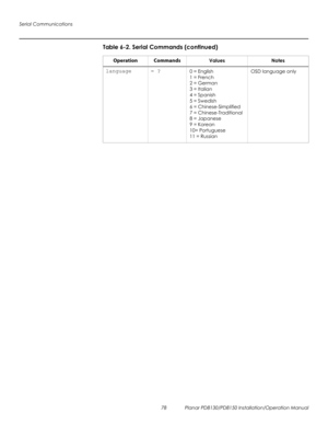 Page 92Serial Communications
78 Planar PD8130/PD8150 Installation/Operation Manual
PRELI
MINAR
Y
language = ?0 = English
1 = French
2 = German
3 = Italian
4 = Spanish
5 = Swedish
6 = Chinese-Simplified
7 = Chinese-Traditional
8 = Japanese
9 = Korean
10= Portuguese
11 = Russian
OSD language only
Table 6-2. Serial Commands (continued)
Operation CommandsValues Notes 