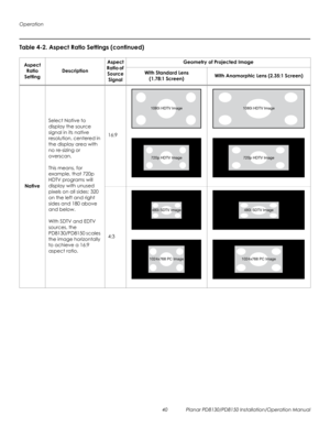 Page 54Operation
40 Planar PD8130/PD8150 Installation/Operation Manual
PRELI
MINAR
Y
Native
Select Native to 
display the source 
signal in its native 
resolution, centered in 
the display area with 
no re-sizing or 
overscan. 
This means, for 
example, that 720p 
HDTV programs will 
display with unused 
pixels on all sides: 320 
on the left and right 
sides and 180 above 
and below. 
With SDTV and EDTV 
sources, the 
PD8130/PD8150 scales 
the image horizontally 
to achieve a 16:9 
aspect ratio. 
16:9
4:3
Table...