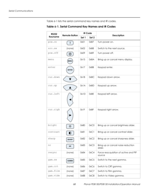 Page 82Serial Communications
68 Planar PD8130/PD8150 Installation/Operation Manual
PRELI
MINAR
Y
Table 6-1 lists the serial command key names and IR codes. 
Table 6-1. Serial Command Key Names and IR Codes 
RS232 
KeynameRemote ButtonIR CodeDescriptionSet 1Set 2
pow.on0x010xB7Turn power on.
src.sw(none)0x020xB8Switch to the next source.
pow.off0x090xB9Turn power off.
menu0x150xBABring up or cancel menu display.
enter0x170xBBKeypad enter.
cur.down0x180xBCKeypad down arrow.
cur.up0x1A0xBDKeypad up arrow....