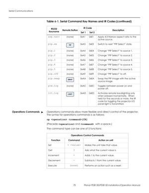 Page 84Serial Communications
70 Planar PD8130/PD8150 Installation/Operation Manual
PRELI
MINAR
Y
Operations CommandsOperations commands allow more flexible and direct control of the projector.  
The syntax for operations commands is as follows:
op  [CR]
(Precede  and  with a space.)
The command type can be one of 5 functions:  
asp.narr(none)0xA10xE1Apply 4:3 Narrow aspect ratio to the 
active source.
pip.sw0xA30xE3Switch to next “PIP Select” state.
pip.1(none)0xA40xE4Change “PIP Select” to source 1....