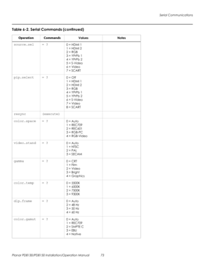 Page 87Serial Communications
Planar PD8130/PD8150 Installation/Operation Manual 73 
PRELI
MINAR
Y
source.sel = ?0 = HDMI 1
1 = HDMI 2
2 = RGB
3 = YPrPb 1
4 = YPrPb 2
5 = S-Video
6 = Video
7 = SCART
pip.select = ?0 = Off
1 = HDMI 1
2 = HDMI 2
3 = RGB
4 = YPrPb 1
5 = YPrPb 2
6 = S-Video
7 = Video
8 = SCART
resync (execute)
color.space = ?0 = Auto
1 = REC709
2 = REC601
3 = RGB-PC
4 = RGB-Video
video.stand = ?0 = Auto
1 = NTSC
2 = PAL
3 = SECAM
gamma = ?0 = CRT
1 = Film
2 = Video
3 = Bright
4 = Graphics
color.temp...