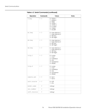 Page 90Serial Communications
76 Planar PD8130/PD8150 Installation/Operation Manual
PRELI
MINAR
Y
5.key = ?0 = HDMI 1
1 = HDMI 2
2 = RGB
3 = YPrPb 1
4 = YPrPb 2
5 = S-video
6 = Video
7 = SCART
m1.key = ?0 = User Memory 1
1 = User Memory 2
2 = ISF Day
3 = ISF Night
m2.key = ?0 = User Memory 1
1 = User Memory 2
2 = ISF Day
3 = ISF Night
m2.key = ?0 = User Memory 1
1 = User Memory 2
2 = ISF Day
3 = ISF Night
trig.1 = ?0 = Lamp
1 = 16:9
2 = Letterbox
3 = 4:3
4 = 4:3 Narrow
5 = RS232
trig.2 = ?0 = Lamp
1 = 16:9
2 =...