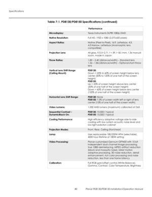 Page 94Specifications
80 Planar PD8130/PD8150 Installation/Operation Manual
PRELI
MINAR
Y
Performance
Microdisplay:Texas Instruments DLP® 1080p DMD
Native Resolution:Full HD, 1920 x 1080 (2,073,600 pixels)
Aspect Ratios:Native (Pixel-to-Pixel), 16:9, Letterbox, 4:3, 
4:3
 Narrow, Letterbox (Anamorphic lens 
compatible)
Projection Lens:All glass, F/2.5~2.71, f = 39.1~50.1mm, 1.3x manual 
zoom, made in Japan
Throw Ratios:1.85 – 2.40 (distance/width) – Standard lens
1.56 – 1.86 (distance/width) – Optional...