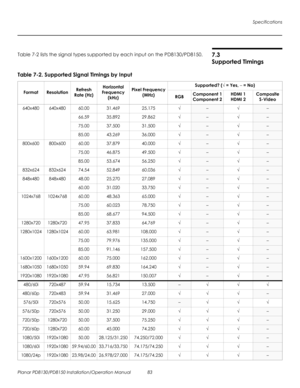 Page 97Specifications
Planar PD8130/PD8150 Installation/Operation Manual 83 
PRELI
MINAR
Y
7.3 
Supported Timings
Table 7-2 lists the signal types supported by each input on the PD8130/PD8150.
Table 7-2. Supported Signal Timings by Input 
FormatResolutionRefresh 
Rate (Hz)Horizontal 
Frequency 
(kHz)Pixel Frequency 
(MHz)Supported? (√ = Yes, – = No)
RGBComponent 1
Component 2
HDMI 1
HDMI 2
Composite
S-Video
640x480640x48060.0031.46925.175√–√–
66.5935.89229.862√–√–
75.0037.50031.500√–√–
85.0043.26936.000√–√–...