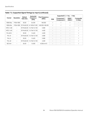 Page 98Specifications
84 Planar PD8130/PD8150 Installation/Operation Manual
PRELI
MINAR
Y
1080/50p1920x108050.0056.250148.500√√√–
1080/60p1920x108059.94/60.0067.433/67.500148.350/148.500√√√–
NTSC 3.58–59.94/60.0015.734/15.7503.580–––√
NTSC 4.43–59.94/60.0015.734/15.7504.430–––√
PAL-B/G–50.0015.6254.430–––√
PAL-M–59.94/60.0015.734/15.7503.580–––√
PAL-N–50.0015.6253.580–––√
PAL-60–59.94/60.0015.734/15.7504.430–––√
SECAM–50.0013.5004.250/4.410–––√
Table 7-2. Supported Signal Timings by Input (continued)
Format...