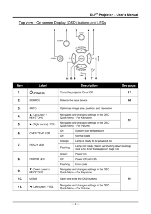 Page 11DLP® Projector – User’s Manual 
Top view—On-screen Display (OSD) buttons and LEDs 
 
Item Label Description See page:
1.   (POWER) Turns the projector On or Off  11 
2.  SOURCE 
Detects the input device 10 
3.  AUTO  Optimizes image size, position, and resolution 
4.  ▲ (Up cursor) / 
KEYSTONE  Navigates and changes settings in the OSD 
Quick Menu – For Keystone 
5.  ►
 (Right cursor) / VOL.  Navigates and changes settings in the OSD 
Quick Menu – For Volume 
18 
On 
System over temperature 
6.  OVER...