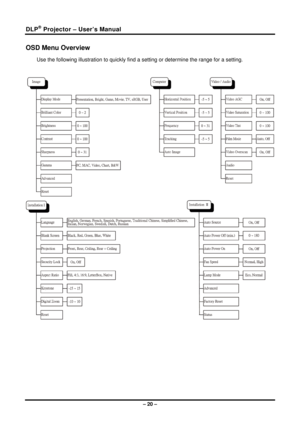 Page 28DLP® Projector – User’s Manual 
OSD Menu Overview 
Use the following illustration to quickly find a setting or determine the range for a setting. 
 
 
 
– 20 –  