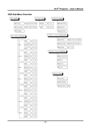 Page 29DLP® Projector – User’s Manual 
OSD Sub-Menu Overview 
 
– 21  –  