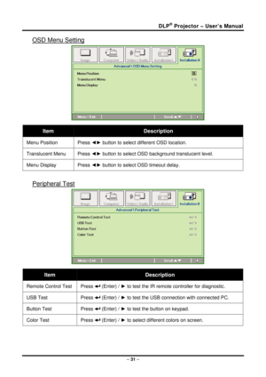 Page 39DLP® Projector – User’s Manual 
OSD Menu Setting 
 
Item Description 
Menu Position Press ◄► button to select different OSD location. 
Translucent Menu  Press ◄► button to select OSD background translucent level.  
Menu Display  Press ◄► button to select OSD timeout delay. 
 
Peripheral Test 
 
Item Description 
Remote Control Test  Press  (Enter) / ► to test the IR remote controller for diagnostic.  
USB Test  Press  (Enter) / ► to test the USB connection with connected PC. 
Button Test  Press  (Enter)...