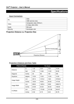 Page 50DLP® Projector – User’s Manual 
– 42 – 
Specifications 
Input Connectors 
VGA PC USB (service only) 
Composite video (RCAx1) Video S-Video (Mini-DIN) 
Audio Mini-jack 
Security Kensington  slot 
Projection Distance vs. Projection Size 
 
 
Projection Distance and Size Table 
PR2010/PR2020 Fix Zoom 
m 1.22   3.25   4.06  10.00  
Distance 
feet 4.00  10.66 13.32 32.80 
Diagonal inches  30 80  100 246 
Keystone   degree 13.50   13.50  13.50  13.50  
mm 457.2  1219.2 1524 3749.04 
Image Height 
inches 18.00...