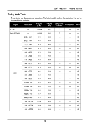 Page 51DLP® Projector – User’s Manual 
– 43  – 
Timing Mode Table 
The projector can display several resolutions. The  following table outlines the resolutions that can be 
displayed by the projector. 
Signal Resolution H-Sync  
(KHz) 
V-Sync 
(Hz) 
Composite / 
S-Video Component RGB
NTSC —  15.734 60.0  O — — 
PAL/SECAM —  15.625 50.0  O — — 
640 x 350* 37.9 85.0 — —  O 
640 x 400* 37.9 85.0 — — O 
720 x 400* 37.9 85.0 — — O 
640 x 480 31.5 60.0 — — O 
640 x 480 37.9 72.0 — — O 
640 x 480 37.5 75.0 — — O 
640...