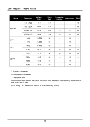 Page 52DLP® Projector – User’s Manual 
– 44 – 
 
Signal Resolution H-Sync  
(KHz) 
V-Sync 
(Hz) 
Composite / 
S-Video Component RGB
640 x 480 35.0 66.68 — — O 
832 x 624 49.725 74.55 — — O 
1024 x 768 60.24 75.0 — — O 
Apple Mac 
1152 x 870 68.68 75.06 — — O 
480i 15.734 60  —  O — 
SDTV 
576i 15.625 50  —  O — 
480p 31.469 60  —  O — 
EDTV 
576p 31.25 50  —  O — 
720p 37.5 50  —  O — 
720p 45.0 60  —  O — 
1080i 33.8  60  —  O — 
HDTV 1080i 28.1  50  —  O — 
 
O: Frequency supported 
—: Frequency not supported...