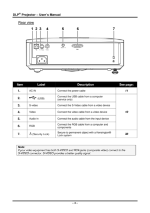 Page 12DLP® Projector – User’s Manual 
Rear view 
 
 
Item Label Description See page: 
1.  AC IN  Connect the power cable 11 
2.   (USB) Connect the USB cable from a computer  
(service only) 
3.  S-video 
Connect the S-Video cable from a video device 
4.  Video Connect the video cable from a video device  
5.  Audio-in Connect the audio cable from the input device  
6.  RGB  Connect the RGB cable from a computer and 
components 
10 
7.   (Security Lock) Secure to permanent object with a Kensington® 
Lock...