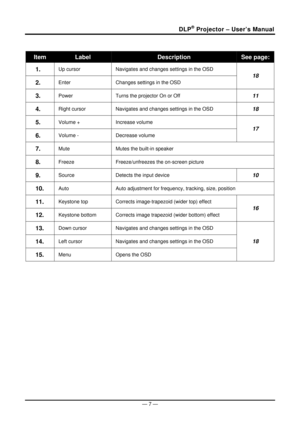 Page 15DLP® Projector – User’s Manual 
— 7 — 
 
Item Label Description See page: 
1.  Up cursor Navigates and changes settings in the OSD  
2.  Enter  Changes settings in the OSD 
18 
3.  Power Turns the projector On or Off 11 
4.  Right cursor Navigates and changes settings in the OSD 18 
5.  Volume +  Increase volume 
6.  Volume -  Decrease volume 
17 
7.  Mute  Mutes the built-in speaker 
8.  Freeze Freeze/unfreezes the on-screen picture 
9.  Source Detects the input device 10 
10.  Auto  Auto adjustment for...