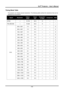 Page 51DLP® Projector – User’s Manual 
– 43  – 
Timing Mode Table 
The projector can display several resolutions. The  following table outlines the resolutions that can be 
displayed by the projector. 
Signal Resolution H-Sync  
(KHz) 
V-Sync 
(Hz) 
Composite / 
S-Video Component RGB
NTSC —  15.734 60.0  O — — 
PAL/SECAM —  15.625 50.0  O — — 
640 x 350* 37.9 85.0 — —  O 
640 x 400* 37.9 85.0 — — O 
720 x 400* 37.9 85.0 — — O 
640 x 480 31.5 60.0 — — O 
640 x 480 37.9 72.0 — — O 
640 x 480 37.5 75.0 — — O 
640...