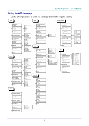 Page 28DLP® Projector – User’s Manual 
– 21 – 
Setting the OSD Language 
Use the following illustration to quickly find a setting or determine the range for a setting.  
  