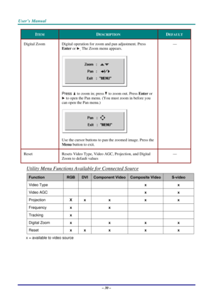 Page 37User’s Manual 
– 30 – 
ITEM DESCRIPTION DEFAULT 
Digital Zoom  Digital operation for zoom and pan adjustment. Press 
Enter or 
. The Zoom menu appears. 
 
Press 
 to zoom in; press  to zoom out. Press Enter or 
 to open the Pan menu. (You must zoom in before you 
can open the Pan menu.) 
 
Use the cursor buttons to pan the zoomed image. Press the 
Menu button to exit. — 
Reset  Resets Video Type, Video AGC, Projection, and Digital 
Zoom to default values — 
Utility Menu Functions Available for Connected...