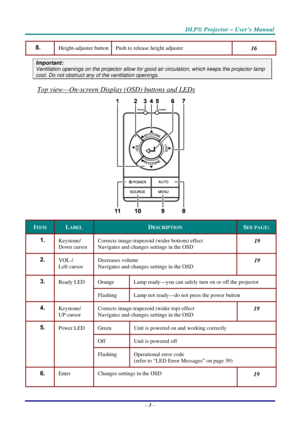 Page 10DLP® Projector – User’s Manual 
– 3 – 
8.  Height-adjuster button  Push to release height adjuster 16 
Important: 
Ventilation openings on the projector allow for good air circulation, which keeps the projector lamp 
cool. Do not obstruct any of the ventilation openings. 
Top view—On-screen Display (OSD) buttons and LEDs 
 
ITEM LABEL DESCRIPTION SEE PAGE: 
1.  Keystone/ 
Down cursor Corrects image-trapezoid (wider bottom) effect  
Navigates and changes settings in the OSD 19 
2.  VOL-/ 
Left cursor...