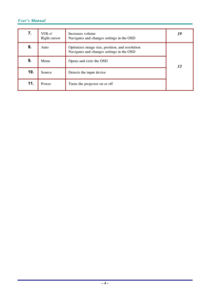 Page 11User’s Manual 
– 4 – 
7.  VOL+/ 
Right cursor Increases volume 
Navigates and changes settings in the OSD 19 
8.  Auto  Optimizes image size, position, and resolution 
Navigates and changes settings in the OSD 
9.  Menu  Opens and exits the OSD 
10.  Source  Detects the input device 
11.  Power  Turns the projector on or off 
13  