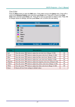 Page 34DLP® Projector – User’s Manual 
– 27 – 
User Color 
Press the Menu button to open the OSD menu. Press to move to the Setup menu. Press  to 
move to the Advance Feature menu and then press Enter or 
. Press  to move to the User 
Color menu and then press Enter or 
. Press  to move up and down to select a color. Press  
to change values for settings, and then press Enter or 
 to confirm the new setting. 
 
ITEM DESCRIPTION DEFAULT
Red  Press the cursor  button to adjust the red color level. (Range: 0-100)...