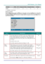 Page 32DLP® Projector – User’s Manual 
– 25 – 
Function RGB DVI Component VideoComposite Video S-video 
Reset x x  x  x  x 
x = available to video source 
Advance Feature 
Press the Menu button to open the OSD menu. Press  to move to the Setup menu. Press  to 
move to the Advance Feature menu and then press Enter or 
. Press  to move up and down in 
the Advance Feature menu. Press 
 to change values for settings, and then press Enter or  to 
confirm the new setting. 
 
ITEM DESCRIPTION DEFAULT 
User Color  This...