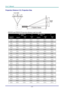 Page 49User’s Manual 
– 42 – 
Projection Distance V.S. Projection Size 
A
B
C D
L  Projection  Distance
 
PR3020 and PR3010 Projection distance and size table 
 Max. Screen Size (Wide) 1.8 Max. Screen Size (Tele) 2.1 
Projection Distance  L Diagonal Width A Height C Diagonal Width B Height D 
1.00 m  0.66 m  0.53 m  0.40 m  0.57 m  0.46 m  0.34 m 
3.28 '  26.04 '' 20.83 '' 15.62 '' 22.57 '' 18.06 '' 13.54 '' 
1.50 m  0.99 m  0.79 m  0.60 m  0.86 m  0.69 m...