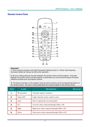 Page 14DLP® Projector – User’s Manual 
– 7 – 
Remote Control Parts 
 
Important: 
1. Avoid using the projector with bright fluorescent lighting turned on. Certain high-frequency 
fluorescent lights can disrupt remote control operation. 
 
2. Be sure nothing obstructs the path between the remote control and the projector. If the path 
between the remote control and the projector is obstructed, you can bounce the signal off certain 
reflective surfaces such as projector screens. 
 
3. The buttons and keys on the...