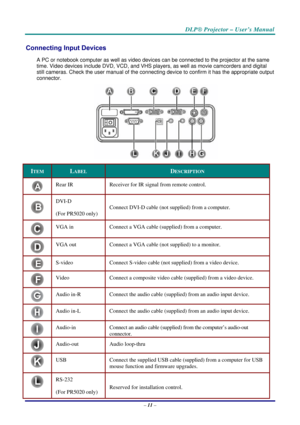 Page 18DLP® Projector – User’s Manual 
– 11 – 
Connecting Input Devices 
A PC or notebook computer as well as video devices can be connected to the projector at the same 
time. Video devices include DVD, VCD, and VHS players, as well as movie camcorders and digital 
still cameras. Check the user manual of the connecting device to confirm it has the appropriate output 
connector.  
 
ITEM LABEL DESCRIPTION 
A 
Rear IR  Receiver for IR signal from remote control. 
B 
DVI-D 
(For PR5020 only)  Connect DVI-D cable...