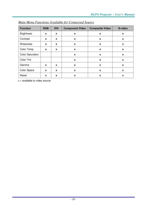 Page 30DLP® Projector – User’s Manual 
– 23 – 
Main Menu Functions Available for Connected Source 
Function RGB DVI Component VideoComposite Video S-video 
Brightness x x  x  x  x 
Contrast x x  x  x  x 
Sharpness x x  x  x  x 
Color Temp x x  x  x  x 
Color Saturation    x  x  x 
Color Tint    x  x  x 
Gamma x x  x  x  x 
Color Space x x  x  x  x 
Reset x x  x  x  x 
x = available to video source 
  