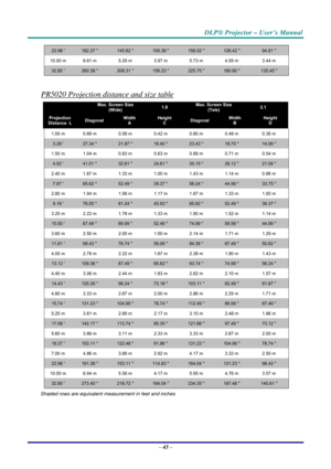 Page 50DLP® Projector – User’s Manual 
– 43 – 
22.96 '  182.27 '' 145.82 '' 109.36 '' 158.02 '' 126.42 '' 94.81 '' 
10.00 m  6.61 m  5.29 m  3.97 m  5.73 m  4.59 m  3.44 m 
32.80 '  260.38 '' 208.31 '' 156.23 '' 225.75 '' 180.60 '' 135.45 '' 
 
PR5020 Projection distance and size table 
 Max. Screen Size (Wide) 1.8 Max. Screen Size (Tele) 2.1 
Projection Distance  L Diagonal Width A Height C Diagonal Width B...