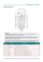 Page 14DLP® Projector – User’s Manual 
– 7 – 
Remote Control Parts 
 
Important: 
1. Avoid using the projector with bright fluorescent lighting turned on. Certain high-frequency 
fluorescent lights can disrupt remote control operation. 
 
2. Be sure nothing obstructs the path between the remote control and the projector. If the path 
between the remote control and the projector is obstructed, you can bounce the signal off certain 
reflective surfaces such as projector screens. 
 
3. The buttons and keys on the...