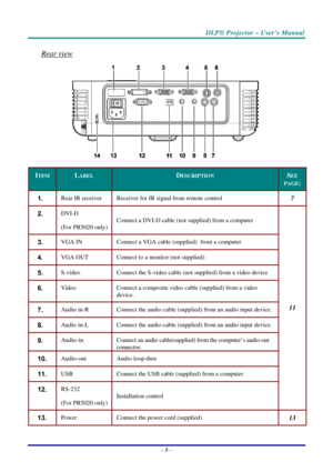 Page 12DLP® Projector – User’s Manual 
– 5 – 
Rear view 
 
ITEM LABEL DESCRIPTION SEE 
PAGE:
1.  Rear IR receiver  Receiver for IR signal from remote control 7 
2.  DVI-D 
(For PR5020 only) Connect a DVI-D cable (not supplied) from a computer 
3.  VGA IN  Connect a VGA cable (supplied)  from a computer 
4.  VGA OUT  Connect to a monitor (not supplied) 
5.  S-video  Connect the S-video cable (not supplied) from a video device 
6.  Video  Connect a composite video cable (supplied) from a video 
device. 
7.  Audio...