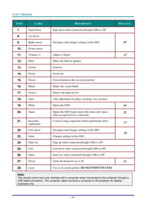 Page 15User’s Manual 
– 8 – 
ITEM LABEL DESCRIPTION SEE PAGE: 
7.  Page Down  Page down when connected through USB to a PC 
8.  Up cursor  
9.  Right cursor  
10.  Down cursor Navigates and changes settings in the OSD
  19 
11.  Volume +/-  Adjusts volume 17 
12.  Mute  Mutes the built-in speaker 
13.  Zoom+  Zoom in  
14.  Zoom- Zoom out 
15.  Freeze   Freeze/unfreezes the on-screen picture 
16.  Blank  Makes the screen blank 
17.  Source  Detects the input device 
18.  Auto  Auto adjustment for phase,...