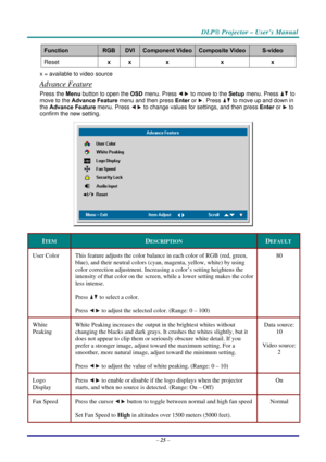 Page 32DLP® Projector – User’s Manual 
– 25 – 
Function RGB DVI Component VideoComposite Video S-video 
Reset x x  x  x  x 
x = available to video source 
Advance Feature 
Press the Menu button to open the OSD menu. Press  to move to the Setup menu. Press  to 
move to the Advance Feature menu and then press Enter or 
. Press  to move up and down in 
the Advance Feature menu. Press 
 to change values for settings, and then press Enter or  to 
confirm the new setting. 
 
ITEM DESCRIPTION DEFAULT 
User Color  This...