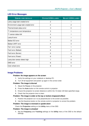 Page 46DLP® Projector – User’s Manual 
– 39 – 
LED Error Messages 
ERROR CODE MESSAGE POWER LED/FLASHES READY LED/FLASHES
Lamp usage task created error  2  1 
Environment usage task created error  2  2 
Thermal break status error  3  0 
T1 temperature over temperature  3  1 
T1 sensor status fail  4  1 
Lamp lit error  5  1 
Ballast SCI error  5  2 
Ballast UART error  5  3 
Fan1 error (Lamp)  6  1 
Fan2 error (Ballast)  6  2 
Fan3 error (Burner)  6  3 
Fan4 error (Power)  6  4 
Lamp door sensor detect high  7...