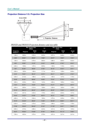 Page 49User’s Manual 
– 42 – 
Projection Distance V.S. Projection Size 
A
B
C D
L  Projection  Distance
 
PR3020 and PR3010 Projection distance and size table 
 Max. Screen Size (Wide) 1.8 Max. Screen Size (Tele) 2.1 
Projection Distance  L Diagonal Width A Height C Diagonal Width B Height D 
1.00 m  0.66 m  0.53 m  0.40 m  0.57 m  0.46 m  0.34 m 
3.28 '  26.04 '' 20.83 '' 15.62 '' 22.57 '' 18.06 '' 13.54 '' 
1.50 m  0.99 m  0.79 m  0.60 m  0.86 m  0.69 m...