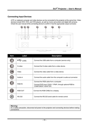 Page 19
DLP® Projector – User’s Manual 
 
Connecting Input Devices 
A PC or notebook computer and video devices can be connected to the projector at the same time. Video 
devices include DVD, VCD, and VHS players, as well as movie camcorders and digital still cameras. 
Check the user manual of the connecting device to  confirm it has the appropriate output connector.  
A
BC D E G
F
 
Item Label Description 
A
–  11  – 
 
 (USB) Connect the USB cable from a computer (service only). 
B 
S-video Connect the...