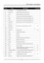 Page 15
DLP® Projector – User’s Manual 
— 7 — 
 
Item Label Description See page:
1.  IR transmitter Transmits signals to projector  
2.  Status LED Lights when the remote control is used 
3.  Laser Press to operate the on-screen pointer 
4.  Up Up arrow when connected through USB to a PC   
5.  Right Right arrow when connected through USB to a PC 
6.  Down Down arrow when connected through USB to a PC 
7.  Page Down Page down when connected through USB to a PC 
8.  Up cursor 
9.  Right cursor 
10.  Down cursor...