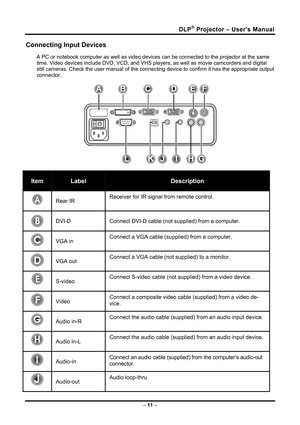 Page 19
DLP® Projector – User’s Manual 
Connecting Input Devices 
A PC or notebook computer as well as video devices can be connected to the projector at the same 
time. Video devices include DVD, VCD, and VHS players, as well as movie camcorders and digital 
still cameras. Check the user manual of the connecting device to confirm it has the appropriate output 
connector.  
 
Item Label Description 
A Rear IR Receiver for IR signal from remote control. 
B DVI-D Connect DVI-D cable (not supplied) from a...