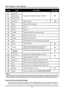 Page 16
DLP® Projector – User’s Manual 
Item Label Description See page: 
8.  Up cursor  
9.  Right cursor  
10.  Down cursor 
Navigates and changes settings in the OSD  20 
11.  Volume +/- Adjusts volume 18 
12.  Mute Mutes the built-in speaker 
13.  Zoom+ Zoom in  
14.  Zoom- Zoom out 
15.  Freeze  Freeze/unfreezes the on-screen picture 
16.  Blank Makes the screen blank 
17.  Source Detects the input device 
18.  Auto Auto adjustment for phase, tracking, size, position 
19.  Menu Opens the OSD  20 
20....