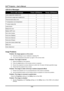 Page 48
DLP® Projector – User’s Manual 
LED Error Messages 
Error code message Power LED/flashes Ready LED/flashes 
Lamp usage task created error 2 1 
Environment usage task created error 2 2 
Thermal break status error 3 0 
T1 temperature over temperature 3 1 
T1 sensor status fail 4 1 
Lamp lit error 5 1 
Ballast SCI error 5 2 
Ballast UART error 5 3 
Fan1 error (Lamp) 6 1 
Fan2 error (Ballast) 6 2 
Fan3 error (Burner) 6 3 
Fan4 error (Power) 6 4 
Lamp door sensor detect high 7 0 
DMD error 8 0 
Color wheel...