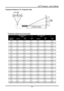 Page 51
DLP® Projector – User’s Manual 
Projection Distance V.S. Projection Size 
A
B
C D
L  Projection  Distance
 
 
Projection distance and size table 
 Max. Screen Size (Wide) 1.8 Max. Screen Size (Tele) 2.1 
Projection Distance  L Diagonal Width A Height C Diagonal Width B Height D 
1.00 m 0.69 m 0.56 m 0.42 m 0.60 m 0.48 m 0.36 m 
3.28  27.34  21.87  16.40  23.43  18.75  14.06  
1.50 m 1.04 m 0.83 m 0.63 m 0.89 m 0.71 m 0.54 m 
4.92  41.01  32.81  24.61  35.15  28.12  21.09  
2.40 m 1.67 m 1.33 m 1.00 m...