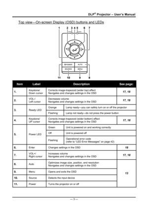 Page 11DLP® Projector – User’s Manual 
Top view—On-screen Display (OSD) buttons and LEDs 
 
Item Label Description See page: 
1.  Keystone/ 
Down cursor Corrects image-trapezoid (wider top) effect  
Navigates and changes settings in the OSD 17, 
18 
2.  VOL-/ 
Left cursor  Decreases volume 
Navigates and changes settings in the OSD 17, 
18 
Orange  Lamp ready—you can safely turn on or off the projector 
3.  Ready LED 
Flashing Lamp not ready—do not press the power button 
4.  Keystone/  
UP cursor  Corrects...