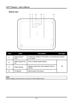 Page 14DLP® Projector – User’s Manual 
Bottom view 
 
Item Label Description See page: 
1.  Ceiling support 
holes  Contact your dealer for information on mounting the projector 
on a ceiling. 
2.  
Height adjuster but-
ton  Push to release height adjuster 
3.  
Height adjuster  Adjuster drops down when adjuster button is 
pushed 
4.  
Tilt adjuster 
Adjust angle of the picture  16
 
 
Note: 
When installing, ensure that you 
use only UL Listed ceiling mounts. 
 
 
– 6 –  